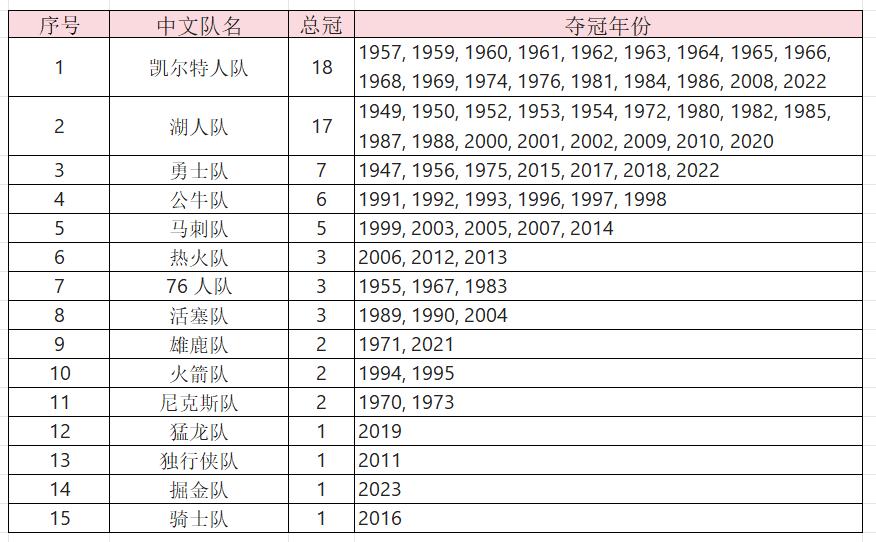 篮球冠军美国有多少人_美国篮球队冠军_美国篮球冠军有谁